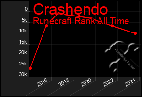 Total Graph of Crashendo