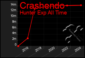 Total Graph of Crashendo