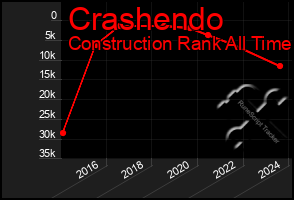 Total Graph of Crashendo