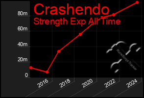 Total Graph of Crashendo