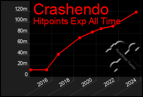 Total Graph of Crashendo