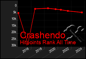 Total Graph of Crashendo