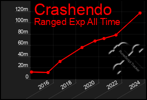 Total Graph of Crashendo