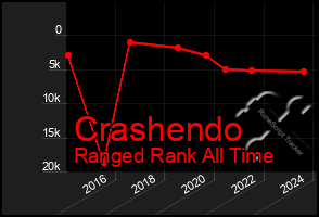 Total Graph of Crashendo