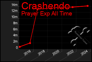 Total Graph of Crashendo