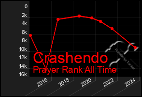 Total Graph of Crashendo