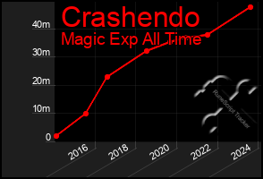 Total Graph of Crashendo