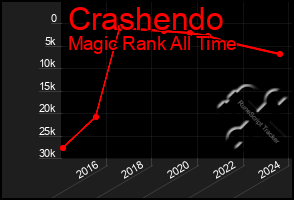 Total Graph of Crashendo