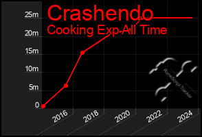 Total Graph of Crashendo