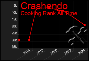 Total Graph of Crashendo