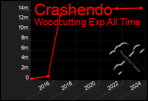 Total Graph of Crashendo