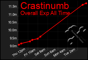 Total Graph of Crastinumb