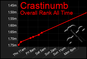 Total Graph of Crastinumb