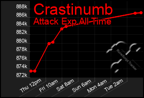 Total Graph of Crastinumb