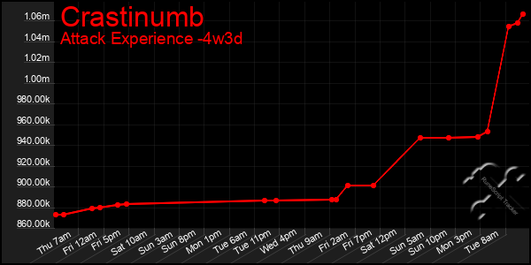 Last 31 Days Graph of Crastinumb