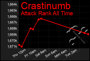 Total Graph of Crastinumb