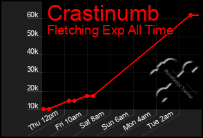 Total Graph of Crastinumb