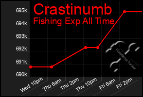 Total Graph of Crastinumb