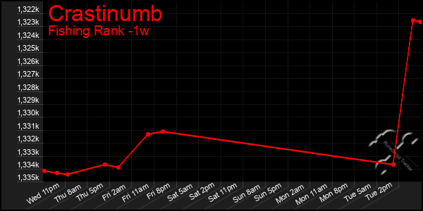 Last 7 Days Graph of Crastinumb