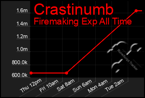 Total Graph of Crastinumb