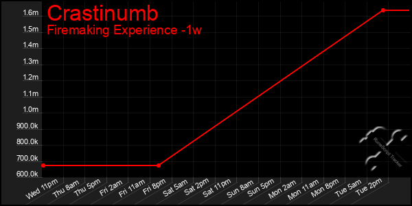 Last 7 Days Graph of Crastinumb