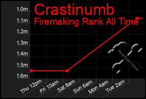 Total Graph of Crastinumb