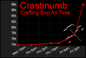 Total Graph of Crastinumb