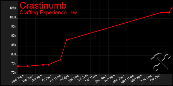 Last 7 Days Graph of Crastinumb