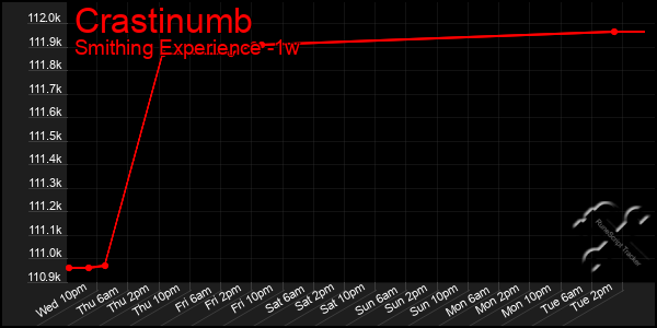 Last 7 Days Graph of Crastinumb