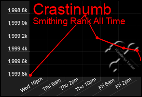 Total Graph of Crastinumb