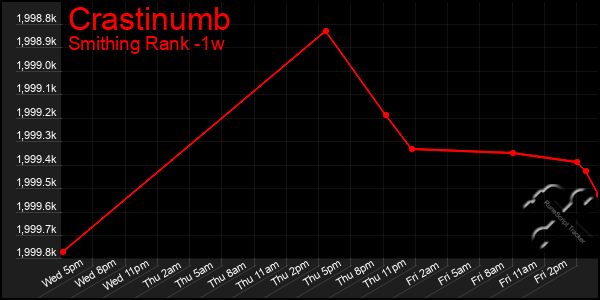 Last 7 Days Graph of Crastinumb