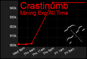 Total Graph of Crastinumb