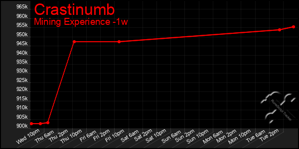 Last 7 Days Graph of Crastinumb