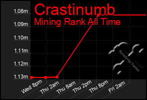 Total Graph of Crastinumb