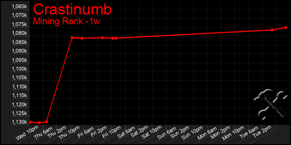 Last 7 Days Graph of Crastinumb