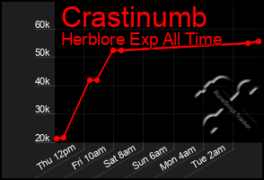 Total Graph of Crastinumb