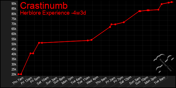 Last 31 Days Graph of Crastinumb