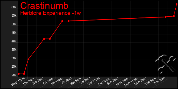 Last 7 Days Graph of Crastinumb