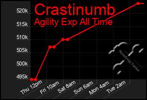 Total Graph of Crastinumb