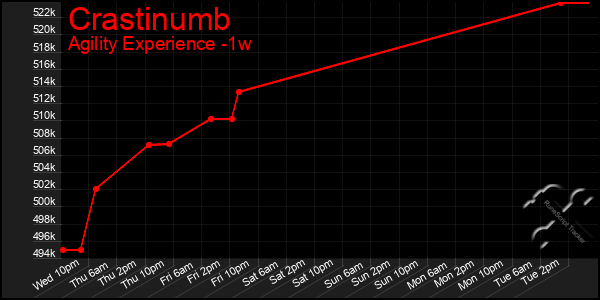 Last 7 Days Graph of Crastinumb