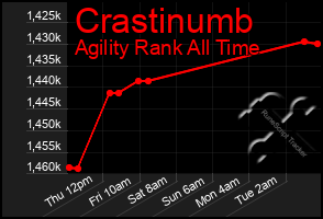 Total Graph of Crastinumb