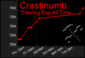 Total Graph of Crastinumb