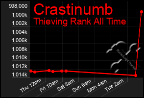 Total Graph of Crastinumb