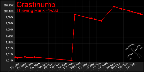 Last 31 Days Graph of Crastinumb