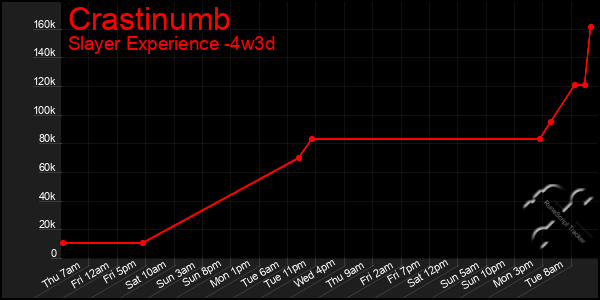 Last 31 Days Graph of Crastinumb