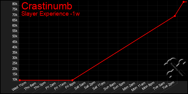 Last 7 Days Graph of Crastinumb