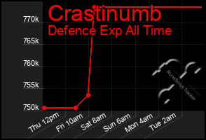 Total Graph of Crastinumb
