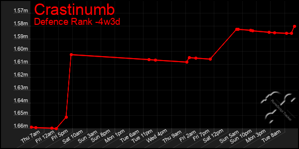 Last 31 Days Graph of Crastinumb