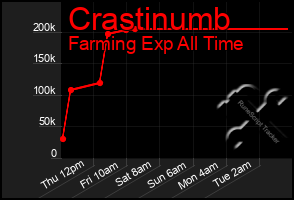 Total Graph of Crastinumb