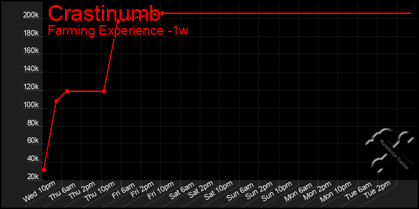 Last 7 Days Graph of Crastinumb